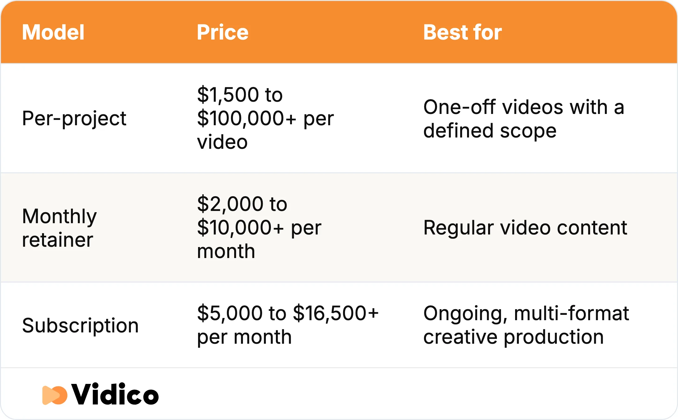 Per-project pricing suits one-off videos, while retainers and subscriptions suit teams that need regular video content.