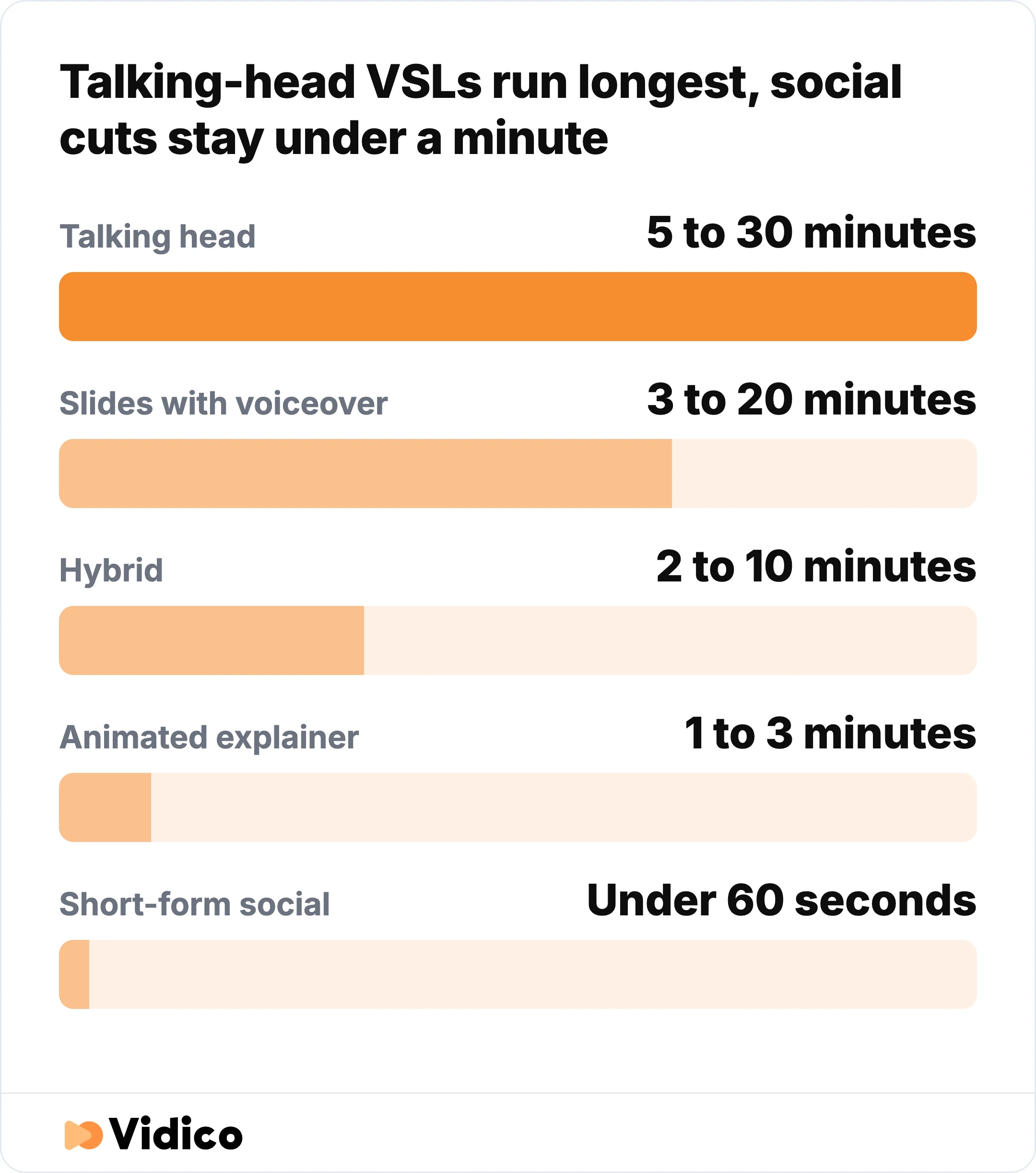 Talking-head VSLs run 5 to 30 minutes, while animated explainers run 1 to 3 minutes and short-form social cuts stay under 60 seconds.