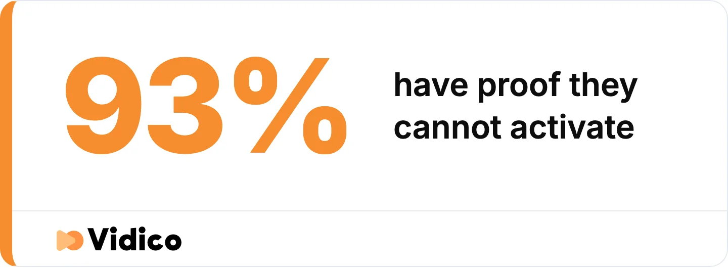 Just 6.8% say they lack enough proof material, meaning roughly 93% have proof they cannot activate.