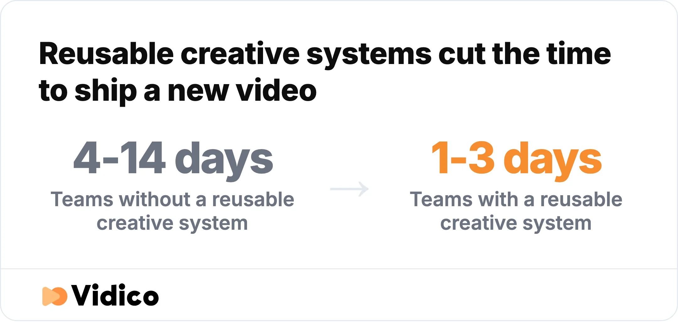 Teams with a reusable creative system ship new videos in one to three days, versus four to fourteen days without one, per Vidico's 2026 State of Creative in Tech report.