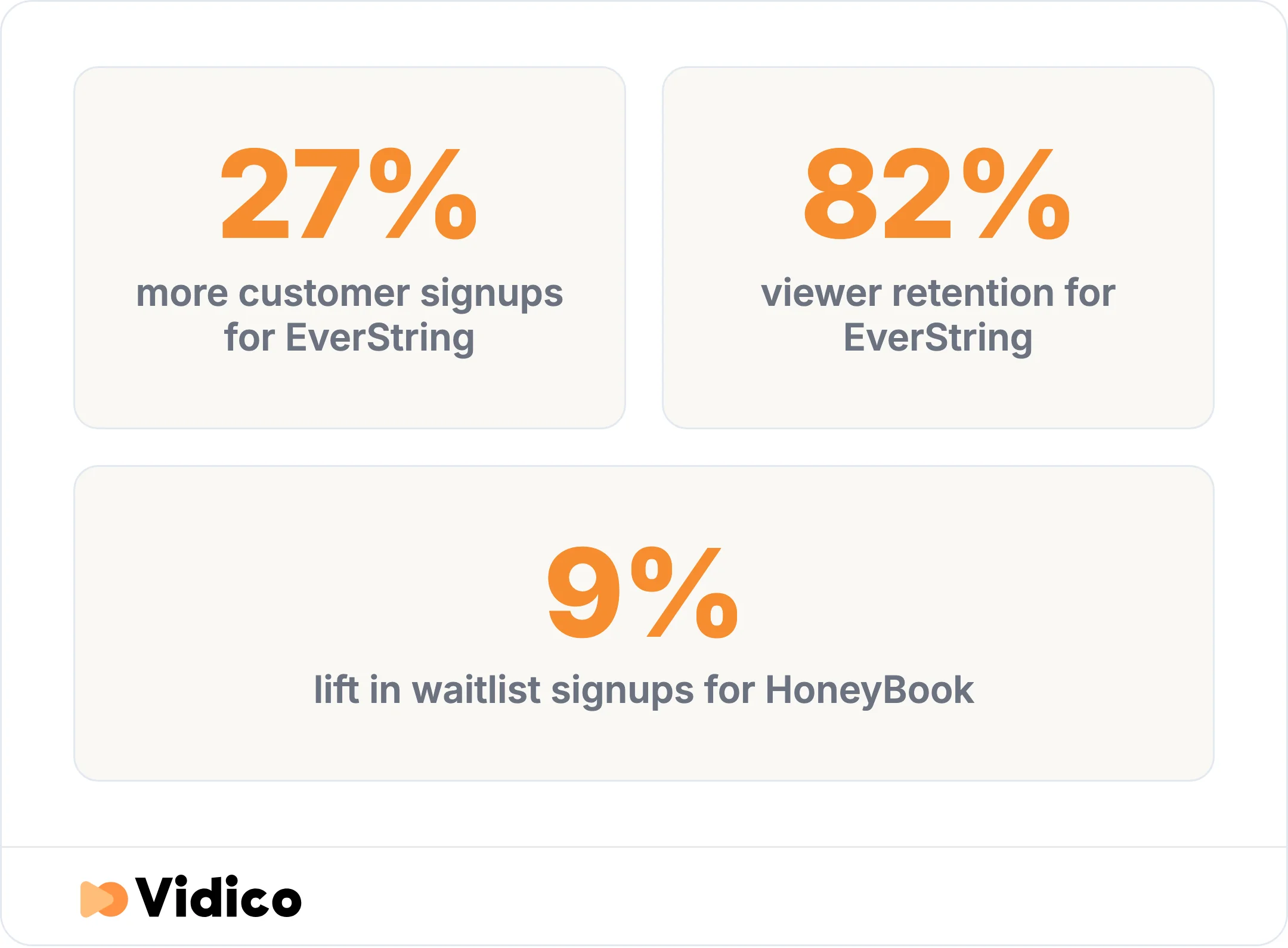 EverString's sales-focused explainer drove a 27% increase in customer signups with 82% viewer retention, and HoneyBook's A/B-tested video lifted waitlist signups by 9%.