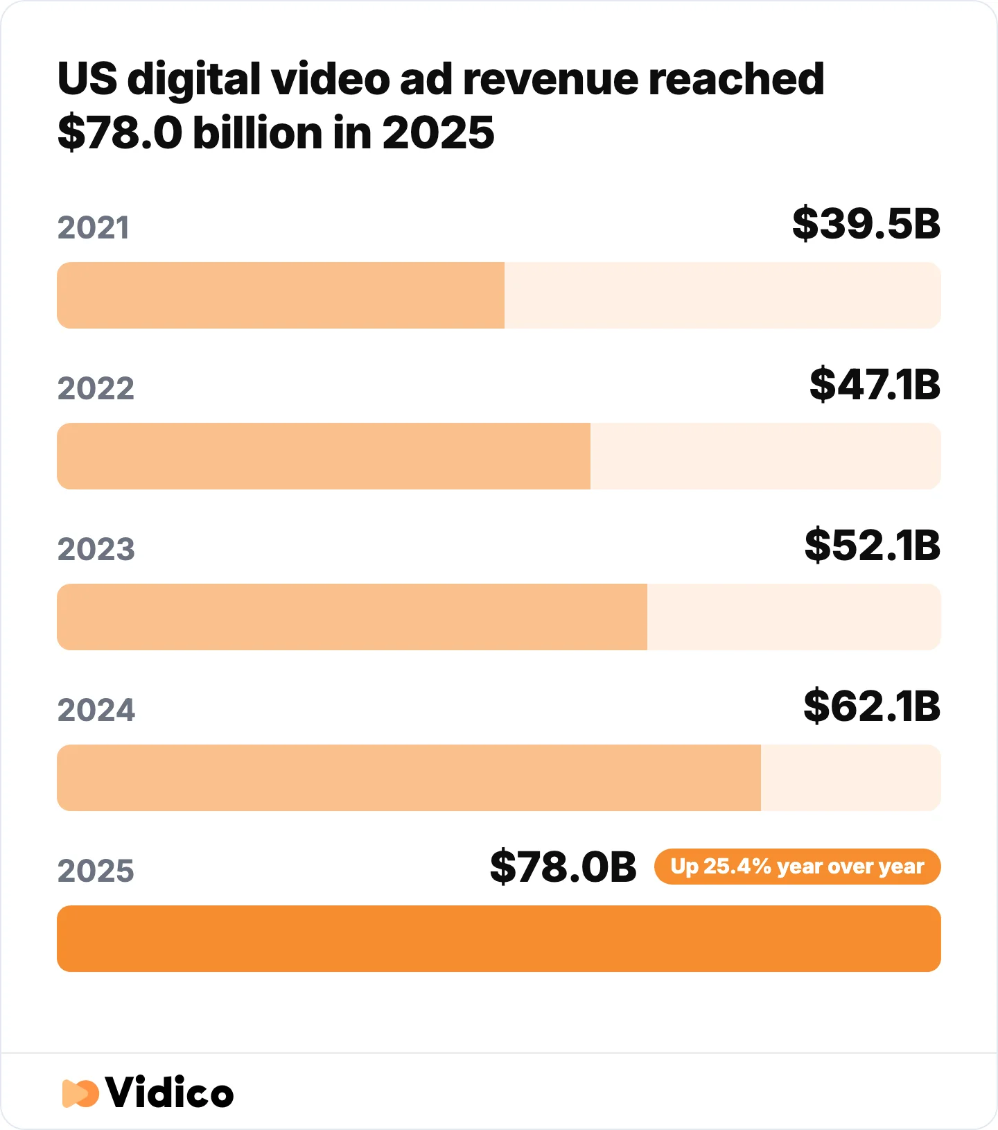 US digital video ad revenue, 2021 to 2025. 