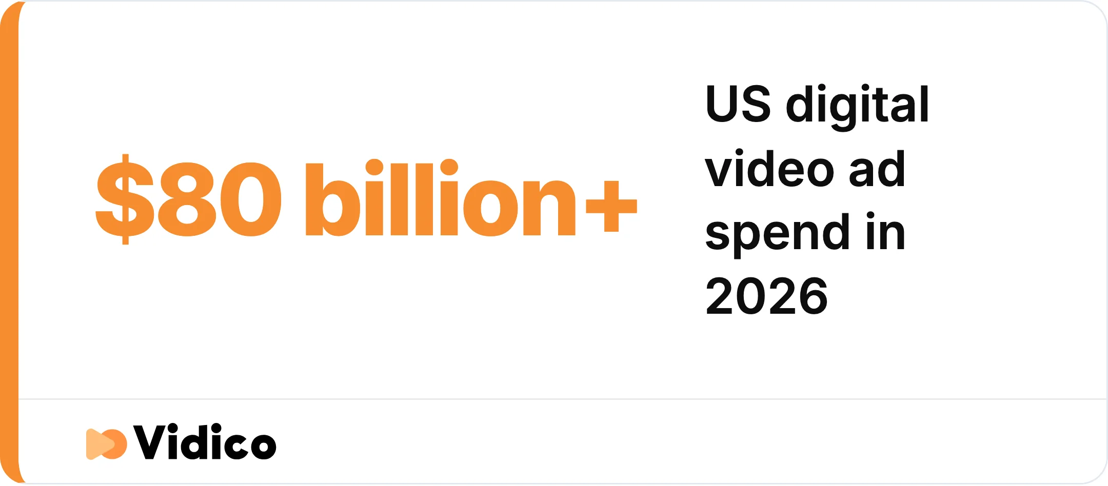 US digital video ad spend is set to pass $80 billion in 2026, growing 11% year over year. .
