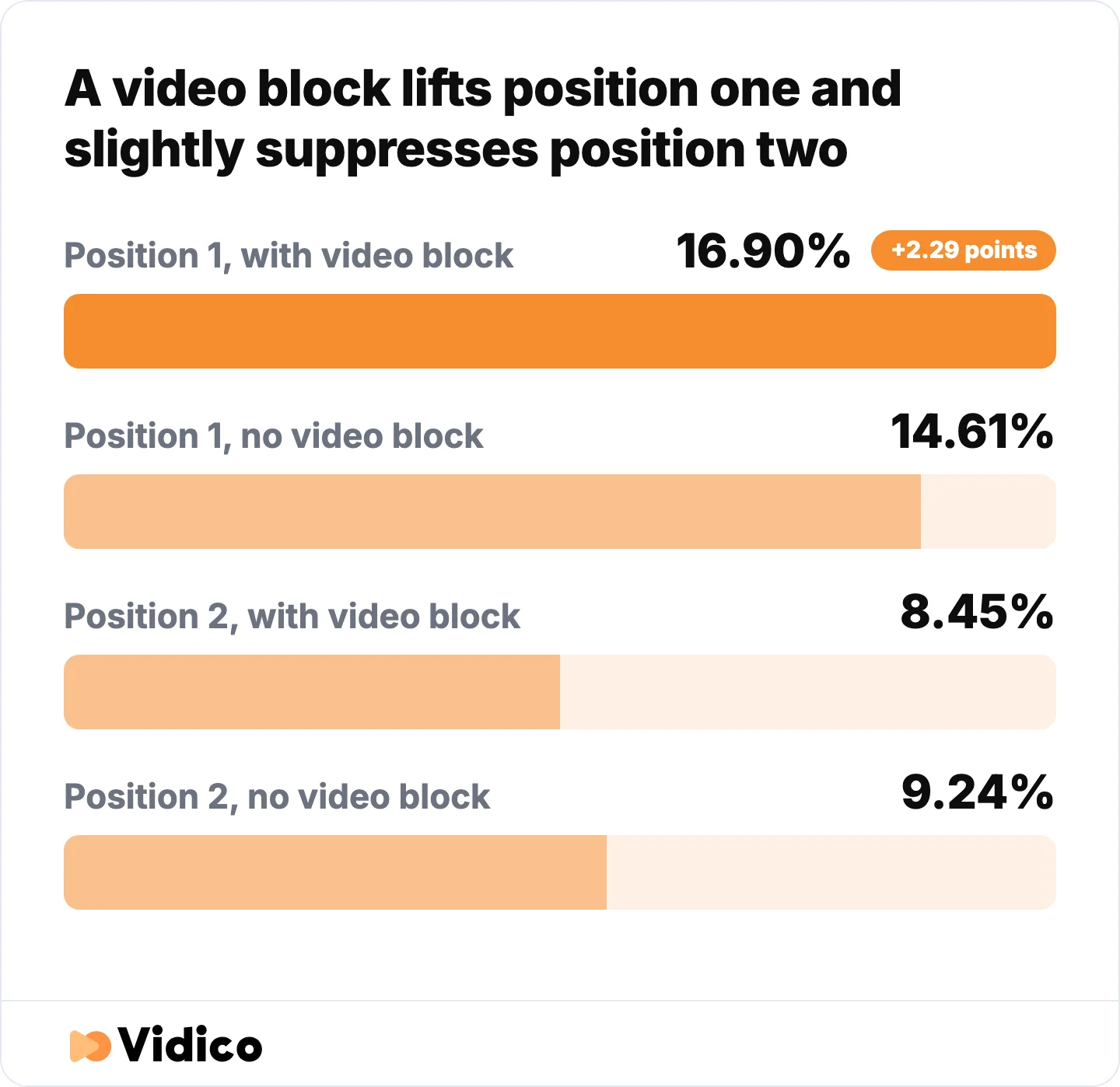 Click-through at positions one and two, with and without a video block on the results page. 
