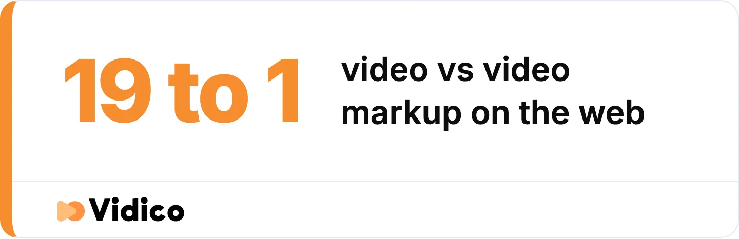 6.40% of desktop pages carry a video element, while only 0.34% carry the VideoObject markup that makes a video eligible for video results. 