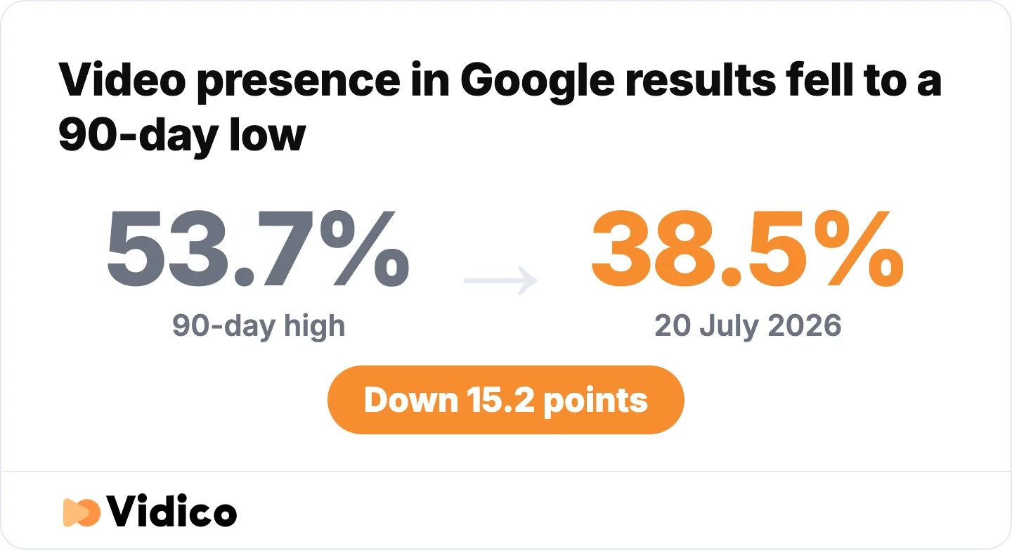 Video appeared in 38.5% of tracked Google results on 20 July 2026, the lowest reading in 90 days. 