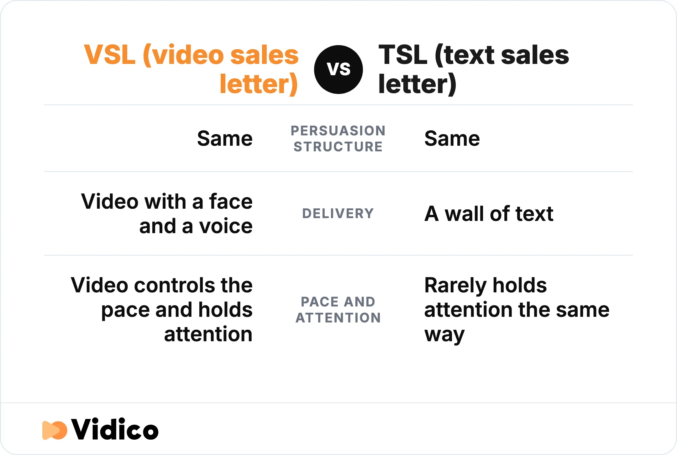 A VSL is the video version of a text sales letter (TSL): the persuasion structure is the same, the delivery is different.
