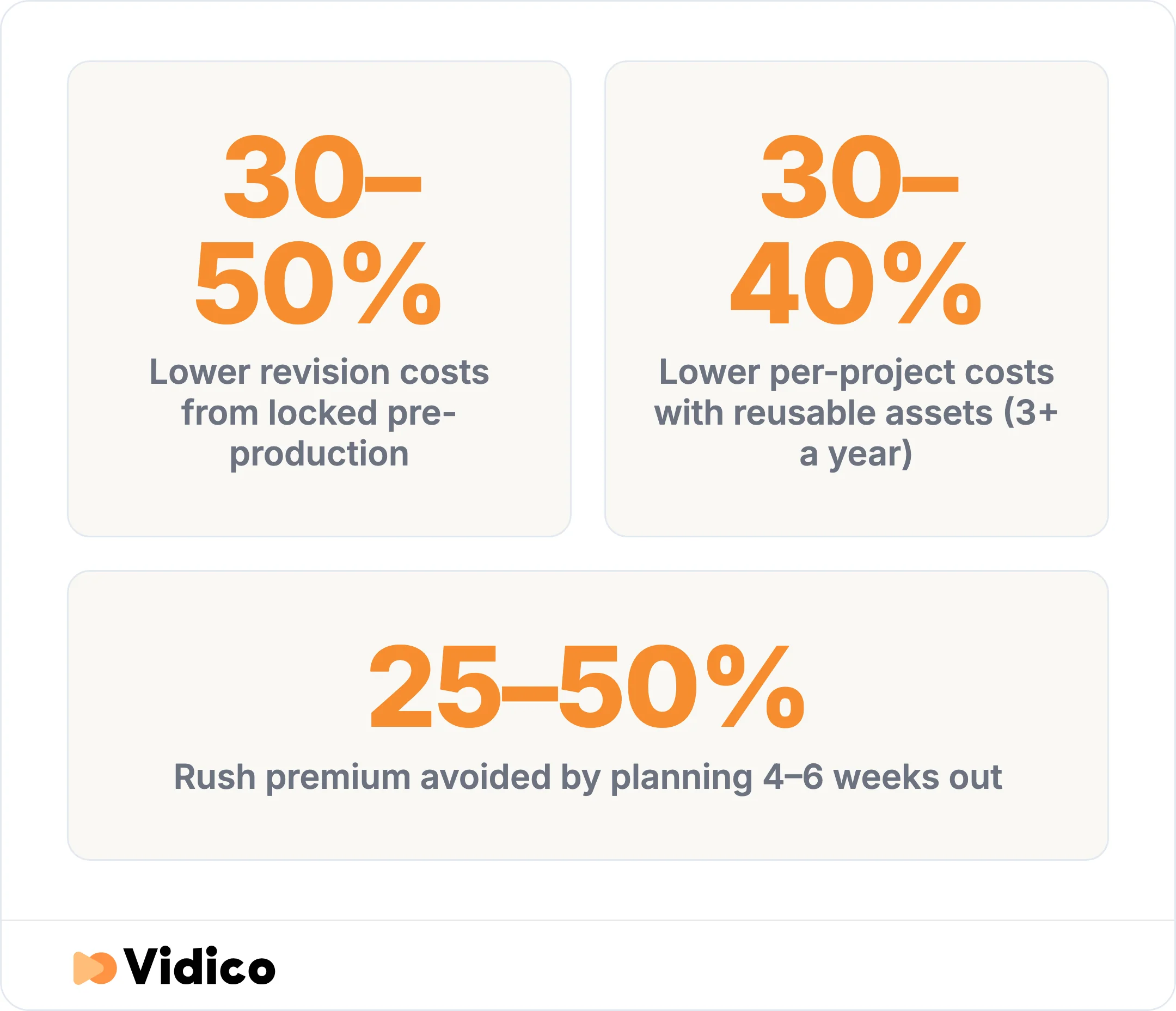 Front-loading pre-production, building reusable asset libraries, and planning timelines early are the moves that cut animation costs without cutting what drives results.