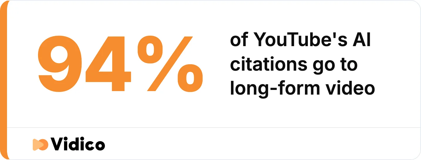 Long-form video takes 94% of YouTube's AI citations, with Shorts at 5.7%. 