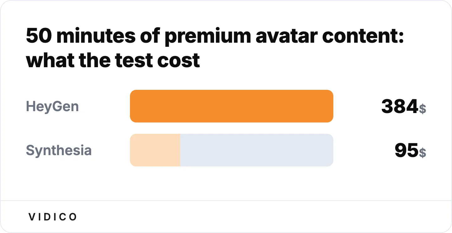 Same 50 minutes of premium avatar content, four times the bill on HeyGen once credits run out. 