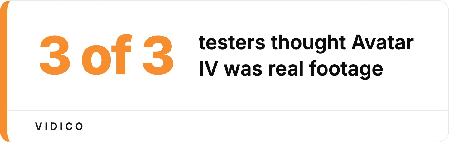 In a hands-on test of 50 AI videos, every tester mistook HeyGen's Avatar IV for a real person. 