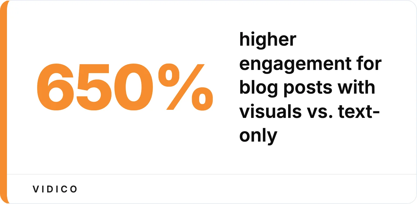 Adding visuals to a blog post lifts engagement 650% over text-only (Buffer).