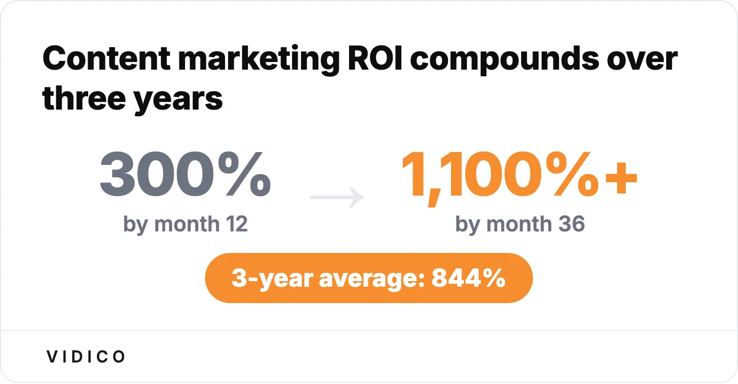 Content marketing ROI compounds: 300% by month 12, over 1,100% by month 36, a three-year average of 844% (FirstPageSage).
