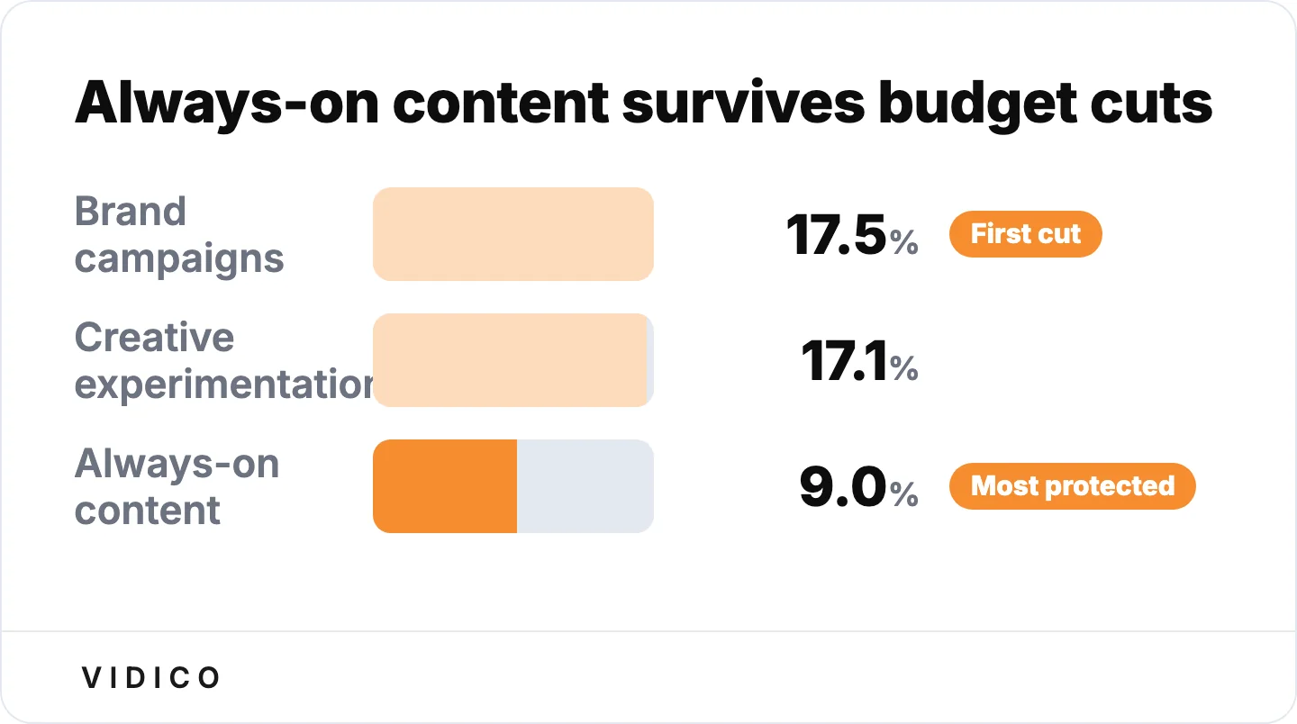 When budgets tighten, brand and experimentation spend gets cut first; always-on content volume is the most protected (Vidico State of Creative Marketing in Tech).
