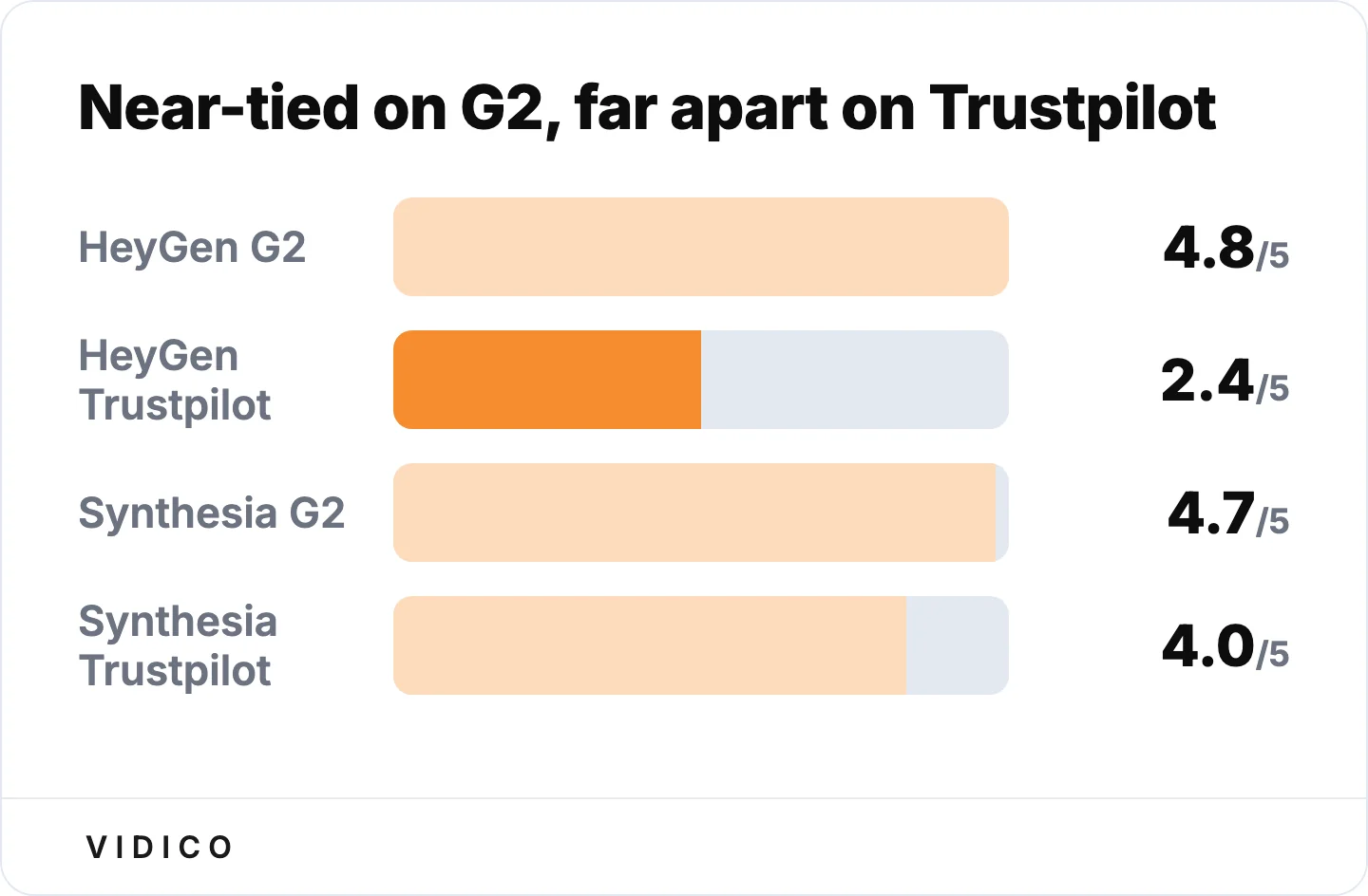 HeyGen's rating collapses on Trustpilot, where billing and support complaints surface. 
