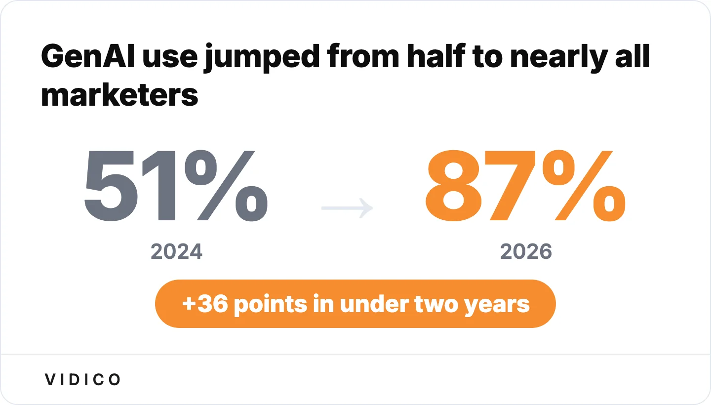 Generative AI use among marketers nearly doubled in under two years, from 51% in 2024 to 87% (Salesforce).
