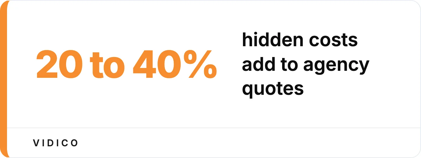 Revision overages, premium voiceover, source files, and rush fees stack up. 
