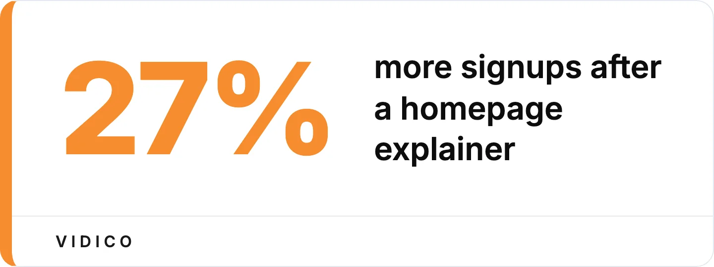 One strong homepage explainer can lift conversion. 