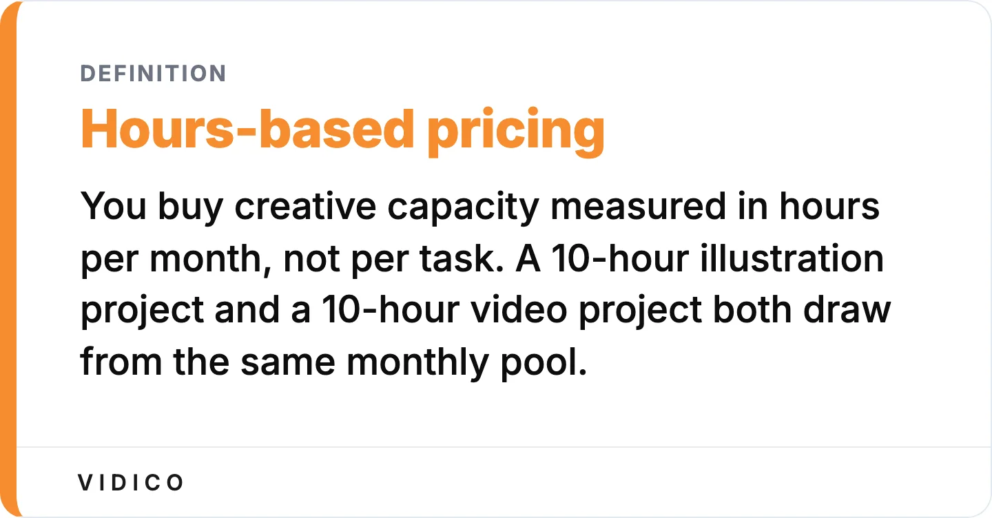 Superside bills creative capacity in hours, so design and video both draw from one monthly pool.