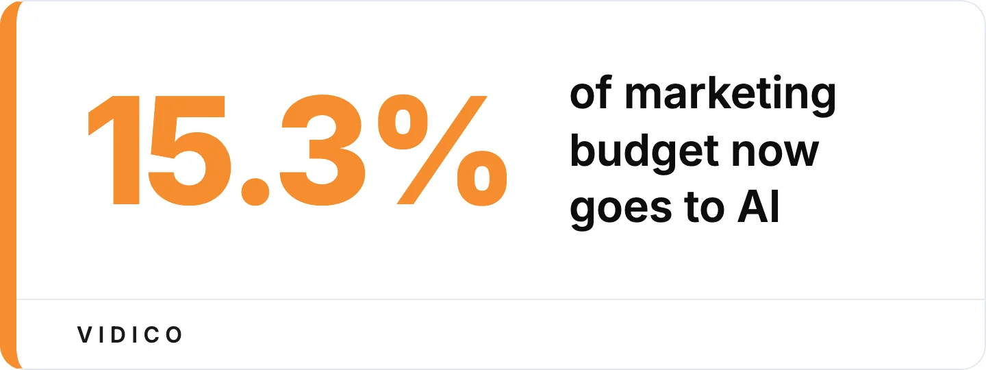 AI is now a larger line item than most individual channels, yet only 30% of CMOs are ready to scale it. 