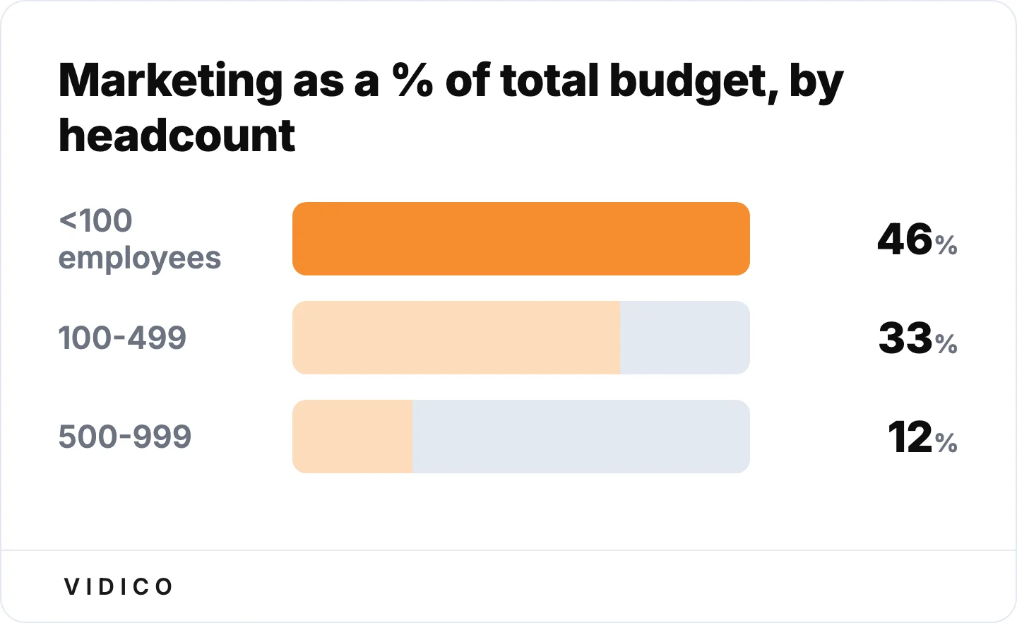 Marketing's share of the total budget shrinks fast as headcount grows. 