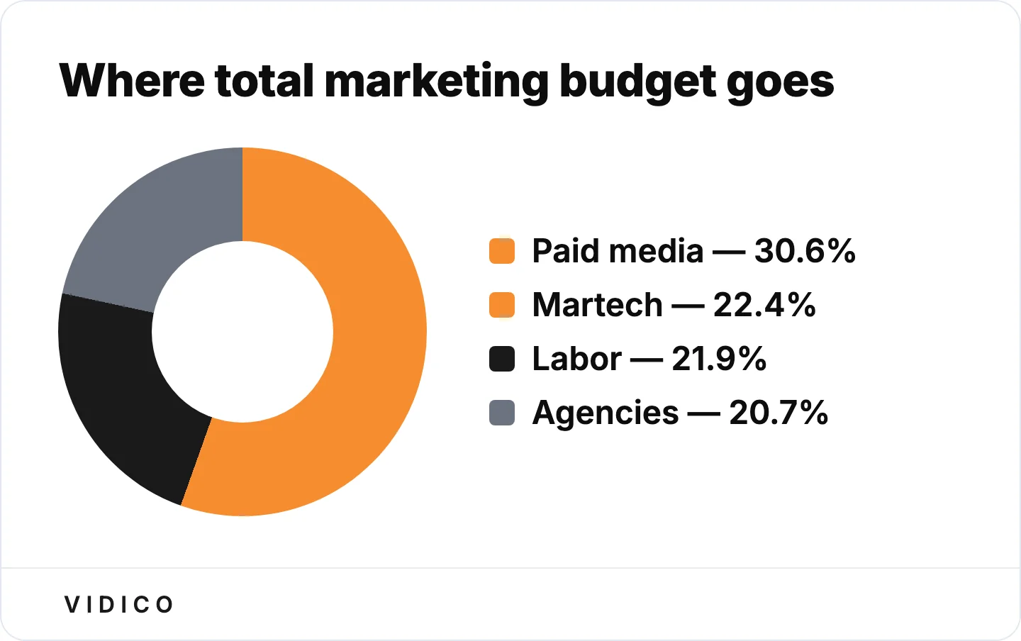 Paid media is now the single largest budget category and the only one growing its share. 