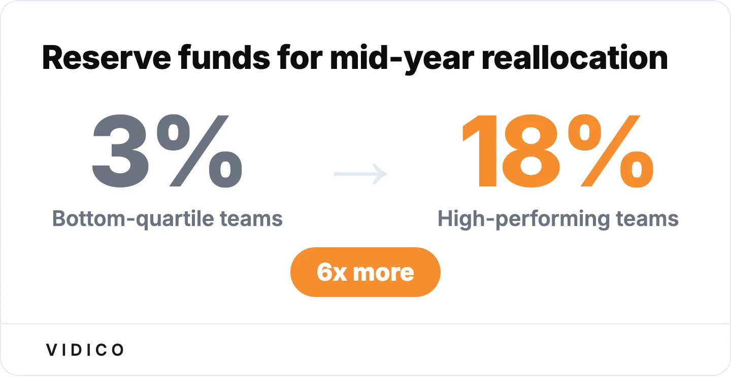 A 6x gap in reserve allocation is one of the strongest predictors of budget performance. 