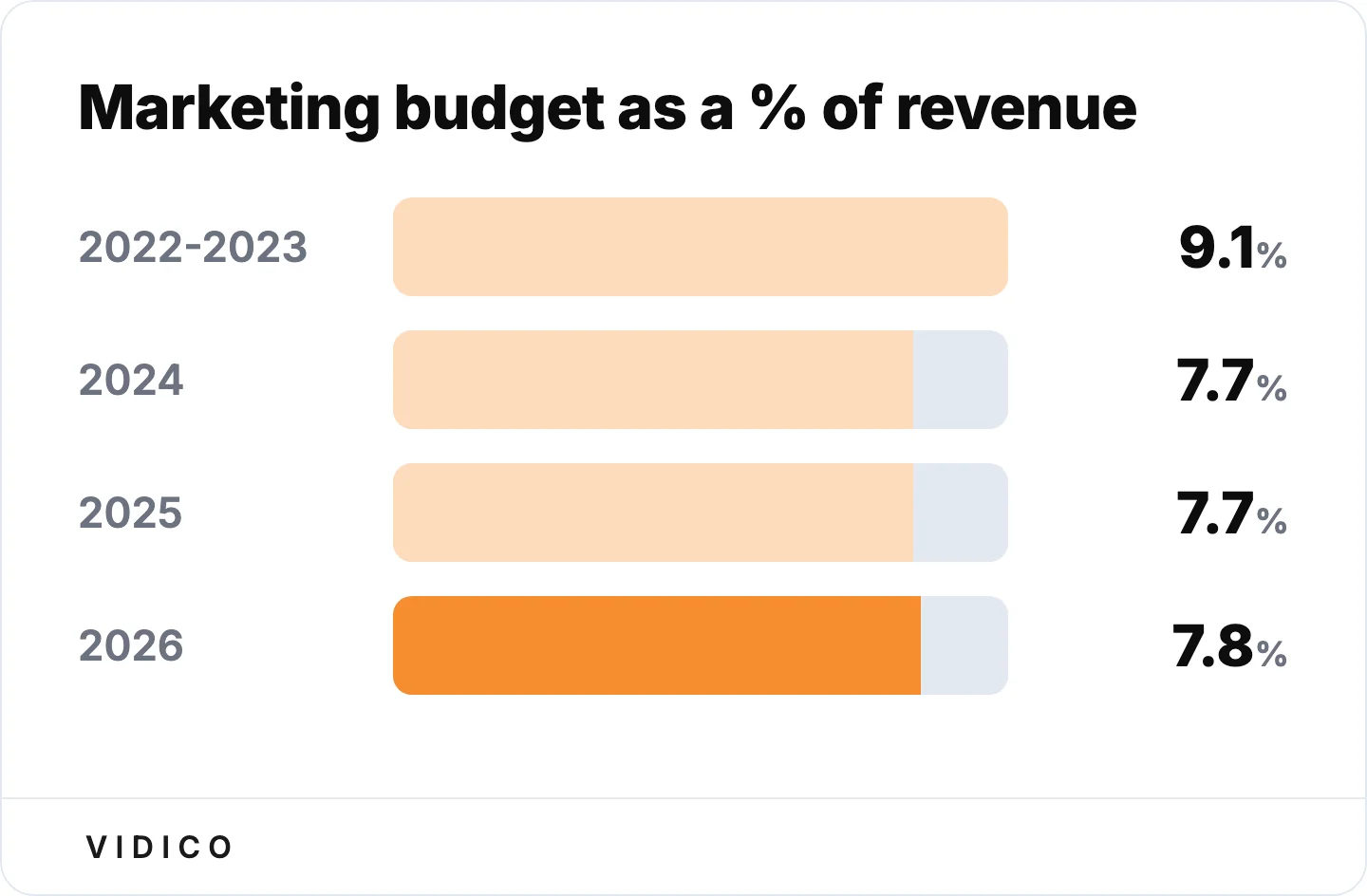 Budgets dropped sharply, then flatlined for two years before a marginal recovery. 