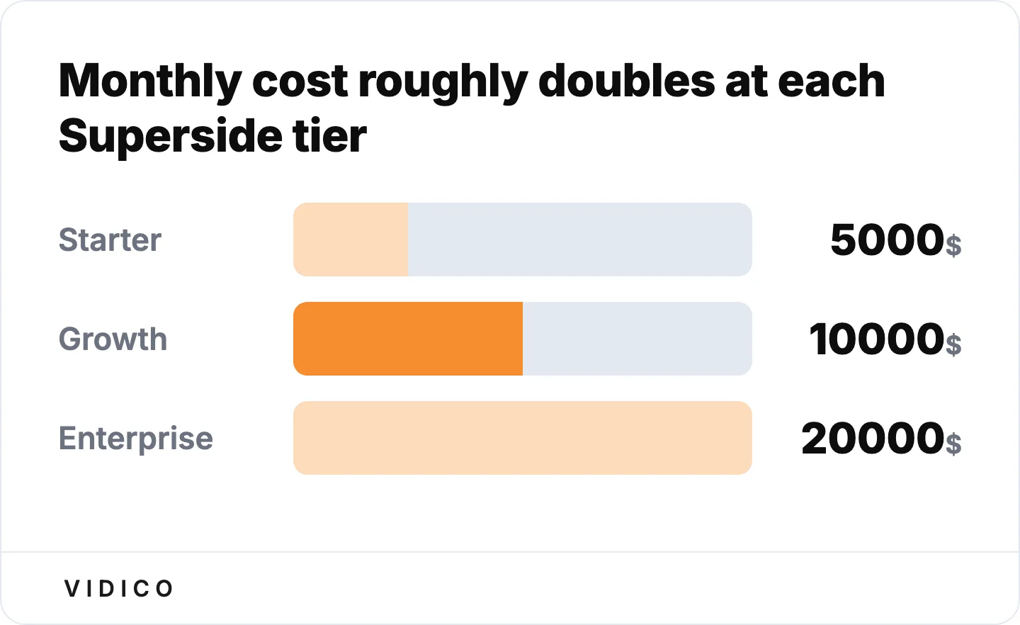 Entry monthly cost roughly doubles at each tier. Source: third-party procurement data cited in the post.