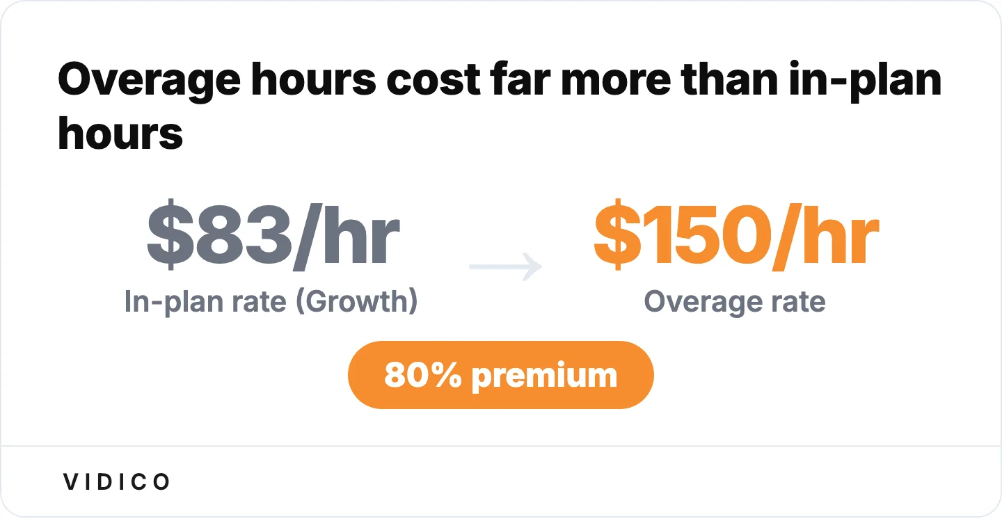 Exceed your hours and the per-hour rate jumps. 