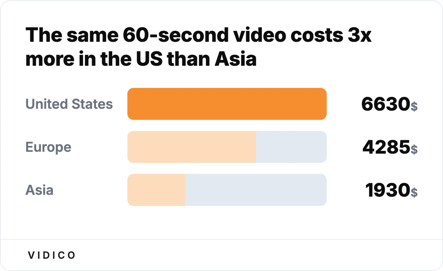 Average cost of a 60-second product video by region, from production company rate data.