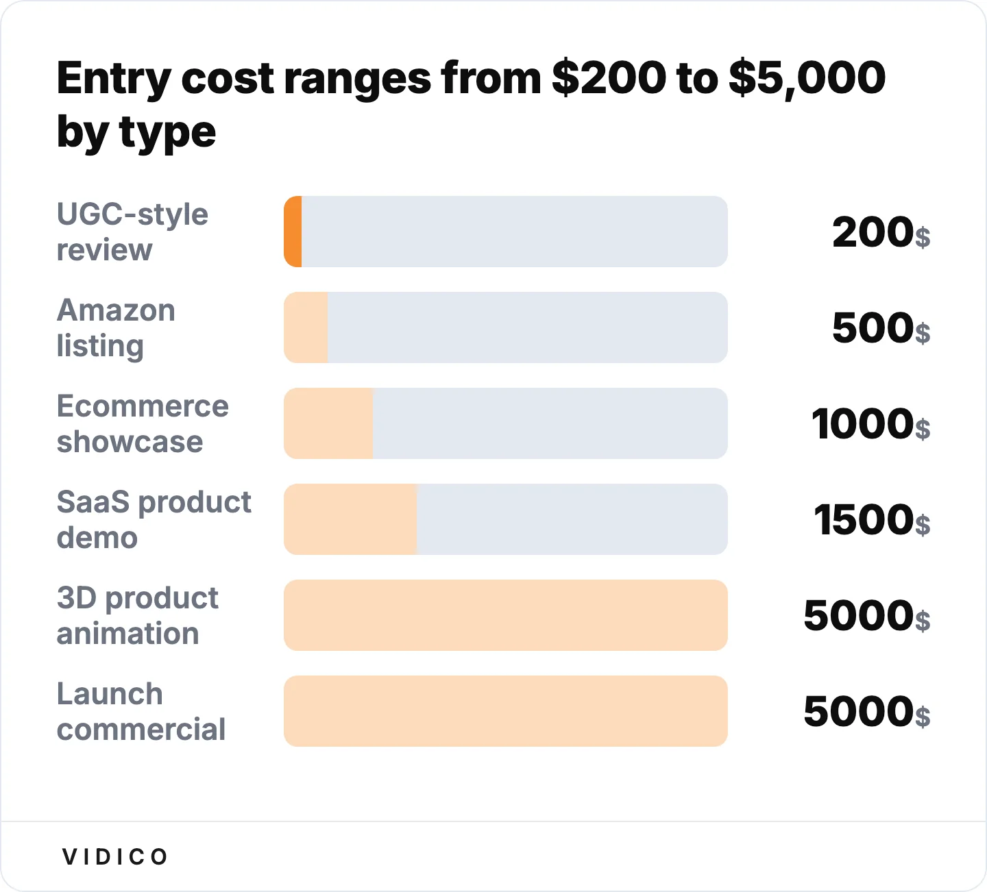 Budget-tier starting prices for each product video type. 
