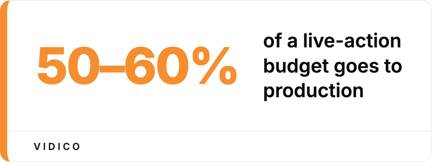 On a typical live-action shoot, pre-production and post-production each take 20-25%. 