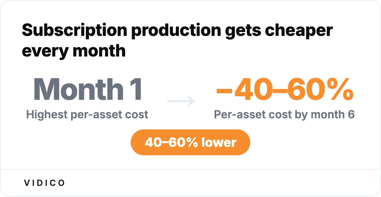 Reusable templates and brand assets compound, so cost per video falls month over month. 