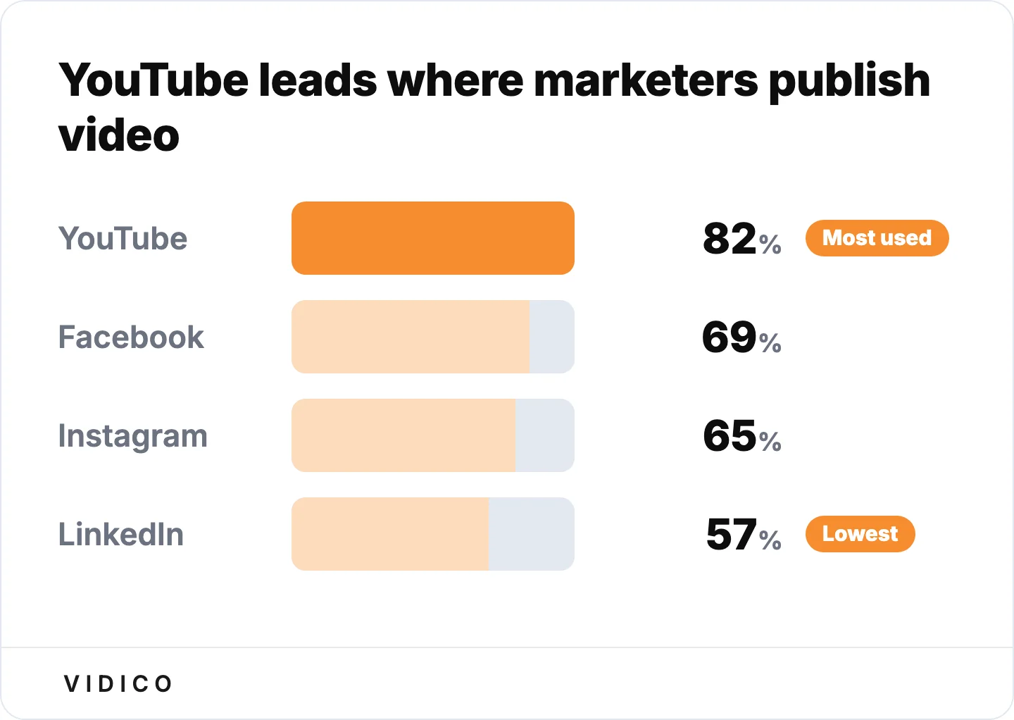 YouTube leads video marketing platforms at 82% usage, ahead of Facebook, Instagram, and LinkedIn (Wyzowl).