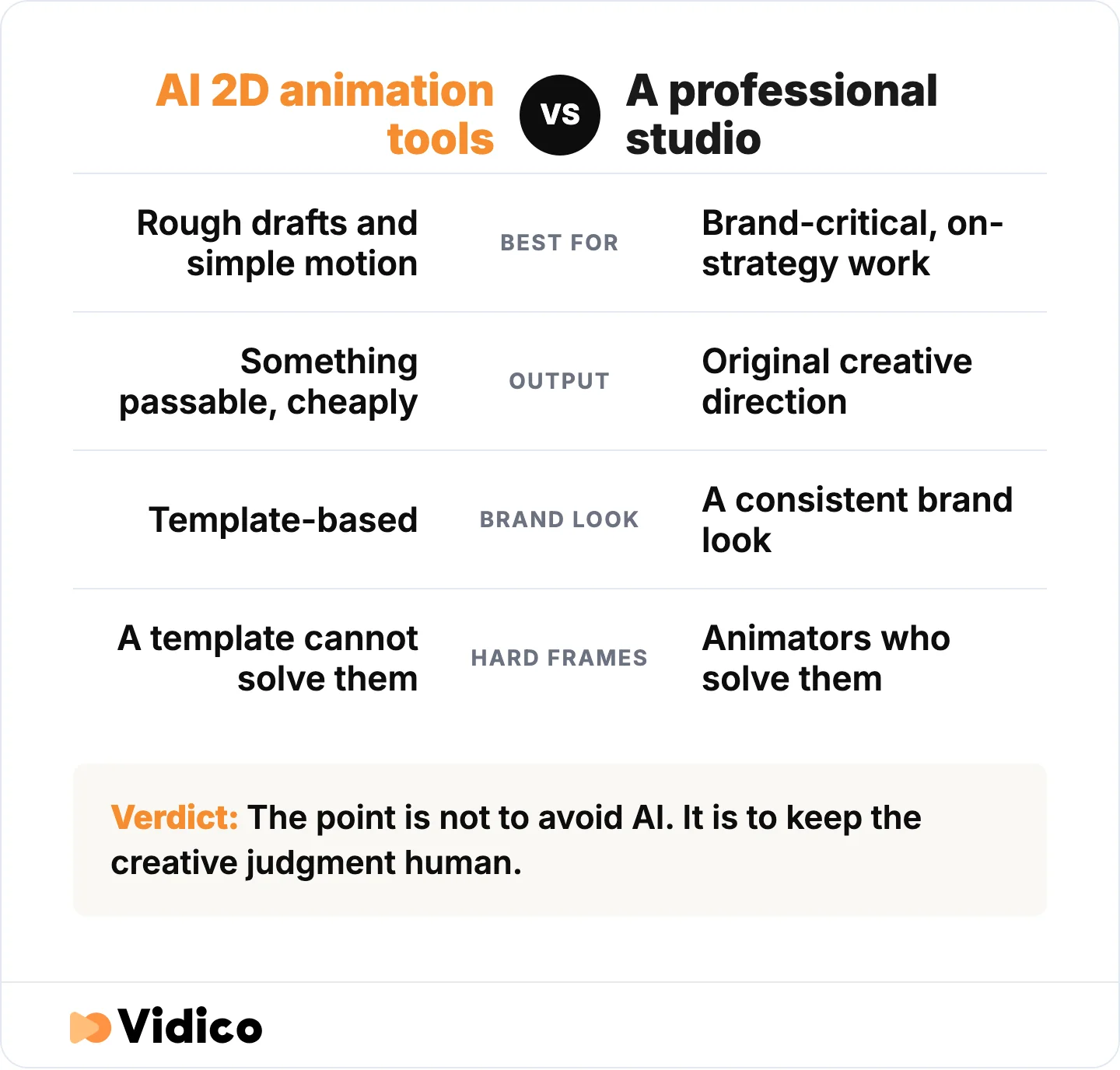 Where AI tools fit and where a studio still wins, in the article's own terms.