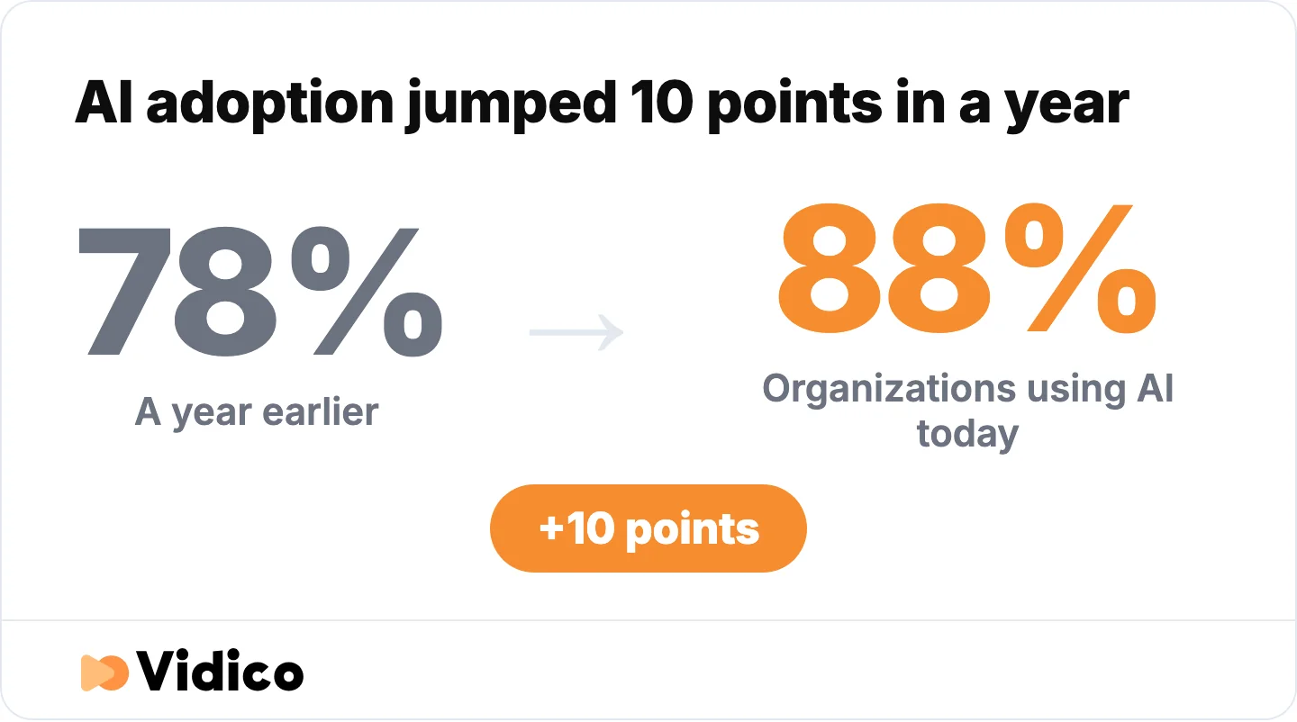 AI adoption across organizations climbed 10 points in a single year. 