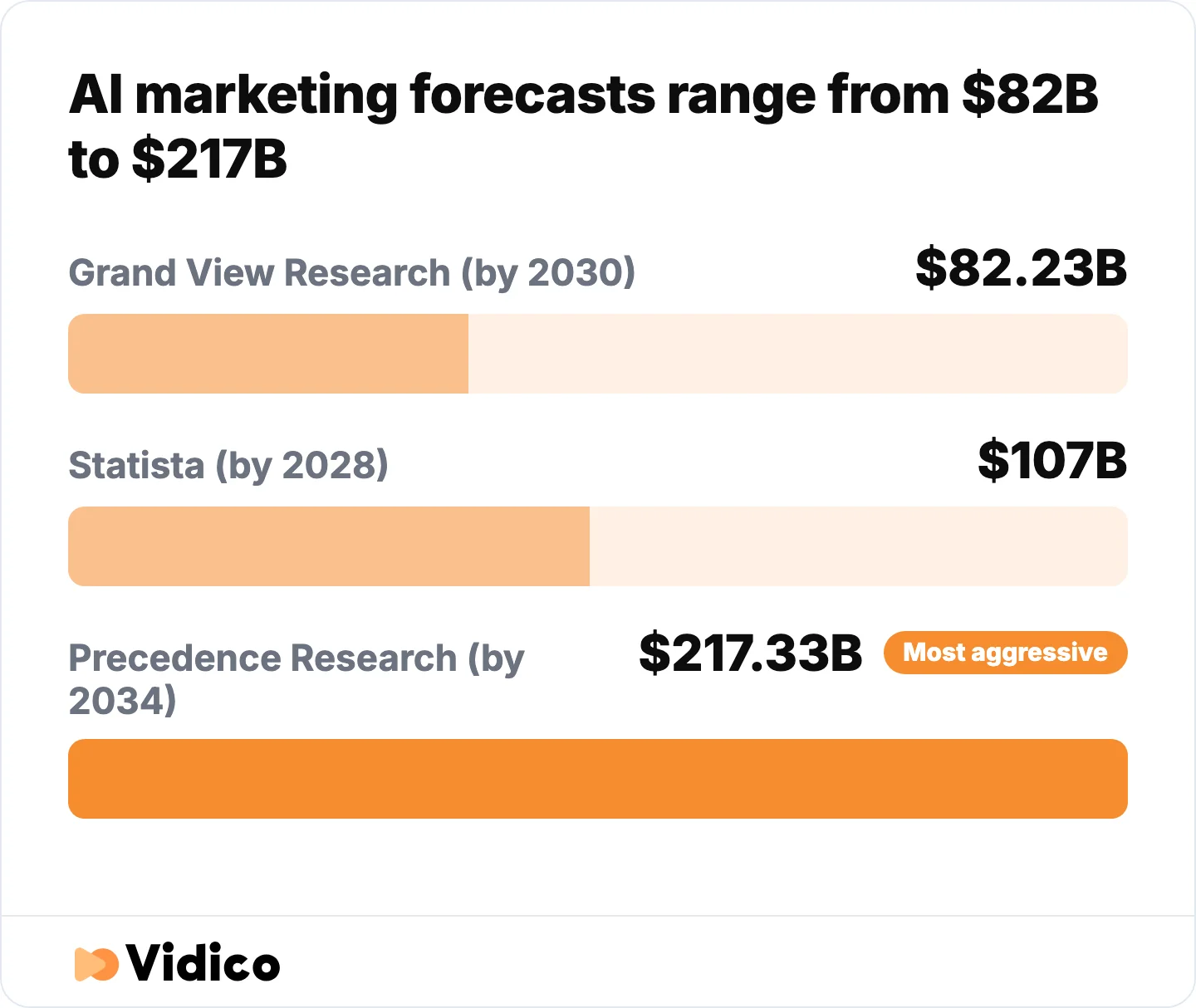Forecasts agree the market is scaling and disagree on how far. 