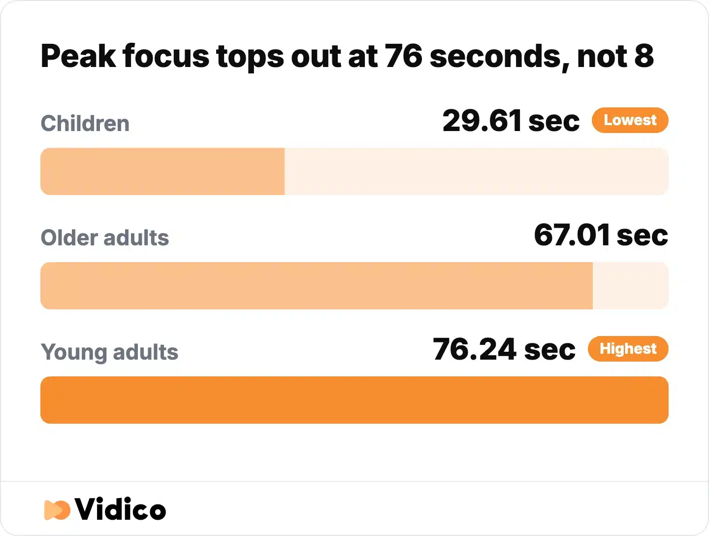 Peak continuous focus measured across the lifespan, in seconds. 