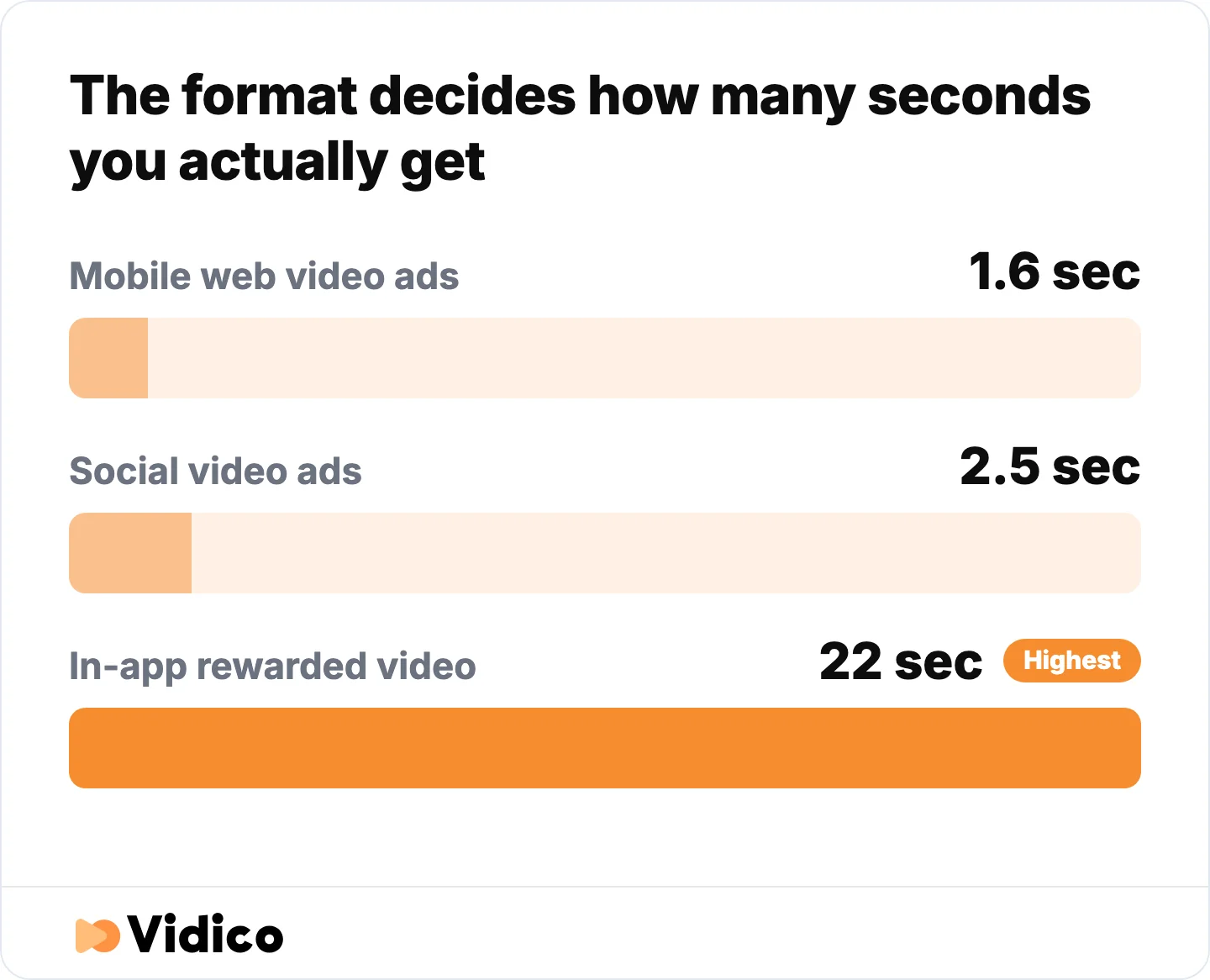 Measured eyes-on-screen attention by format. 