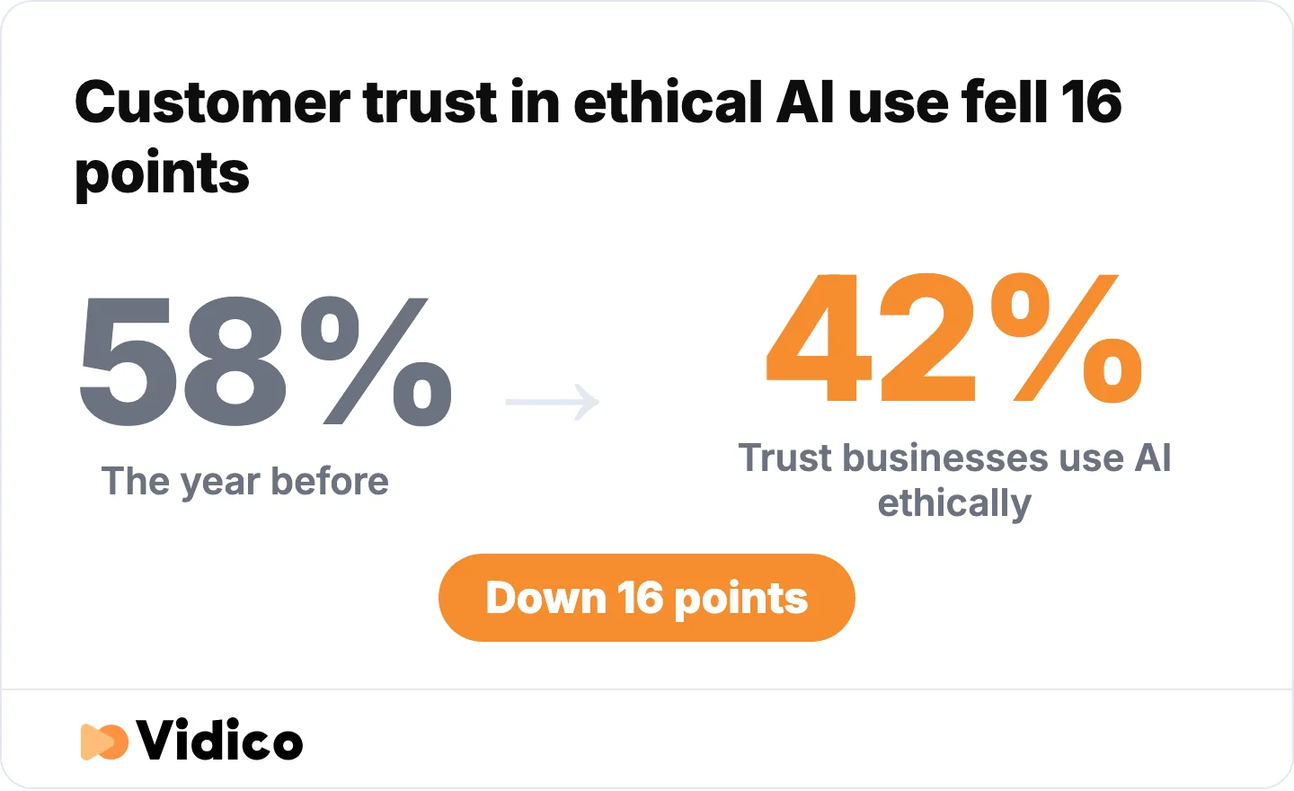 Trust in ethical AI use dropped 16 points year over year.