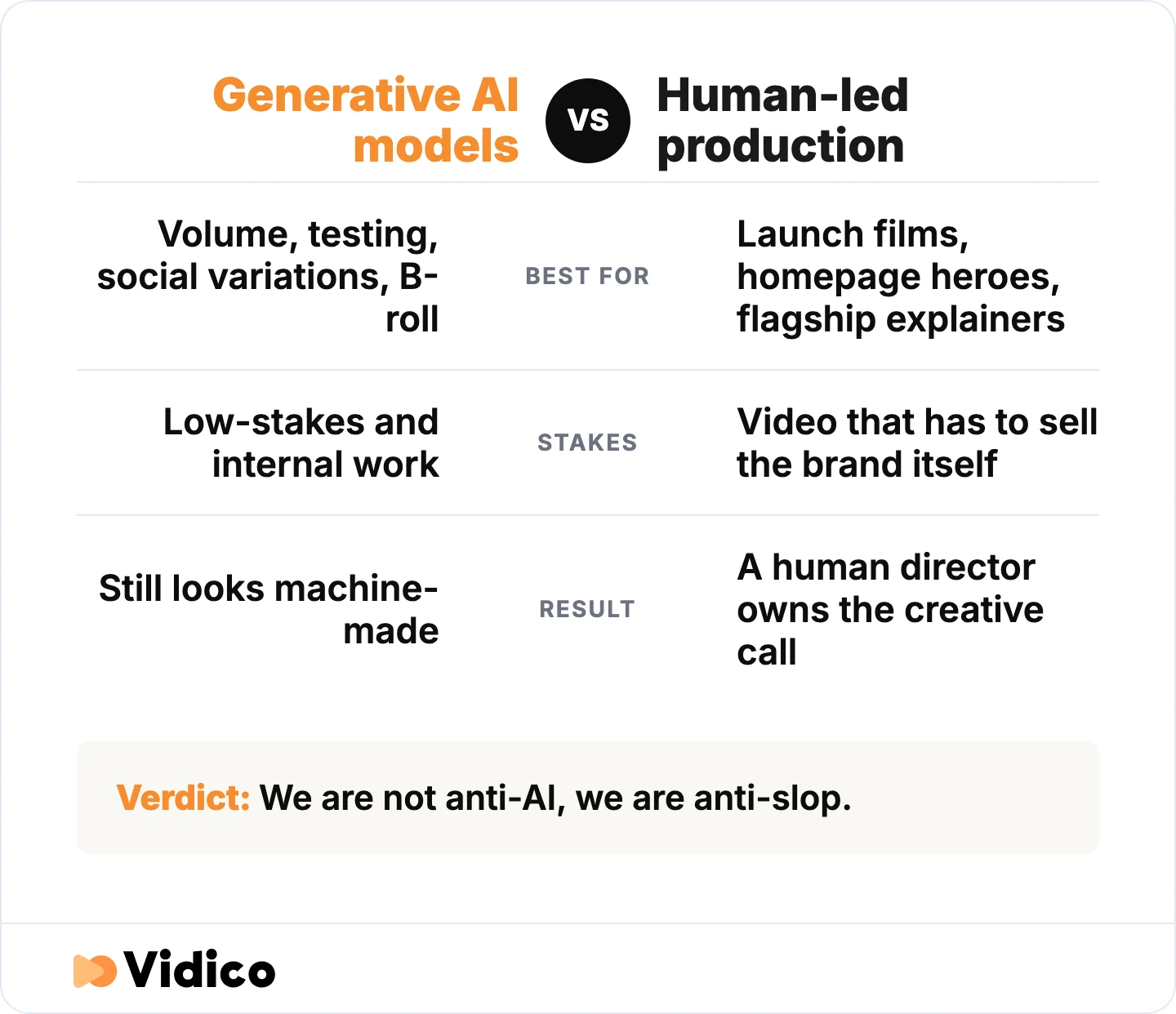 Where generated clips win and where they stop working, in the article's own terms.