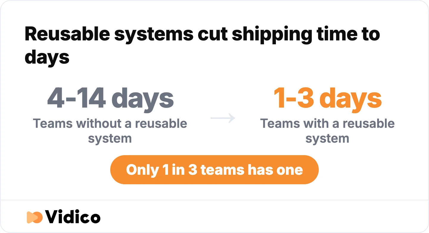 Shipping speed with and without a reusable asset system. 