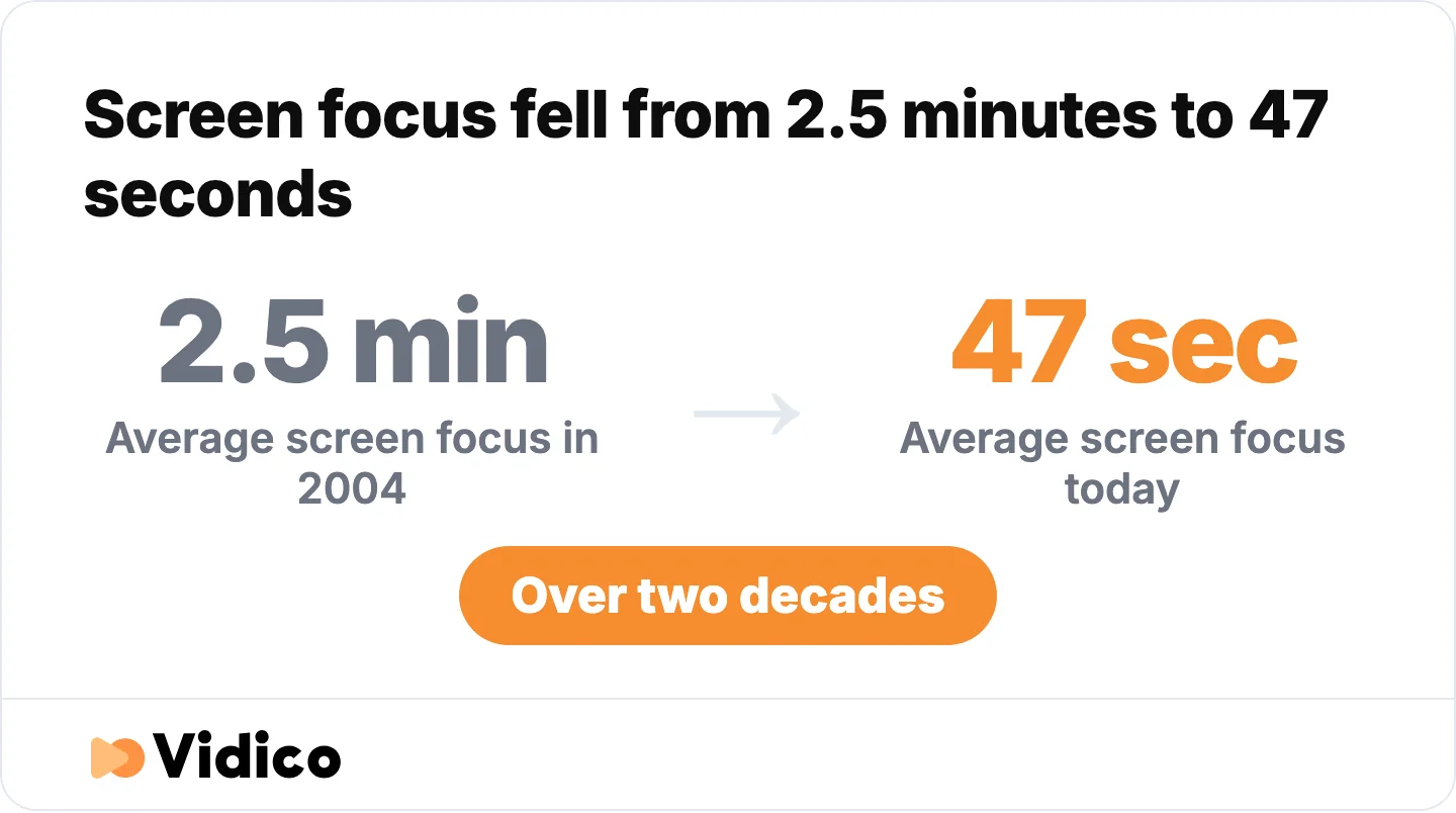 Average time on a single screen before switching, then and now. 