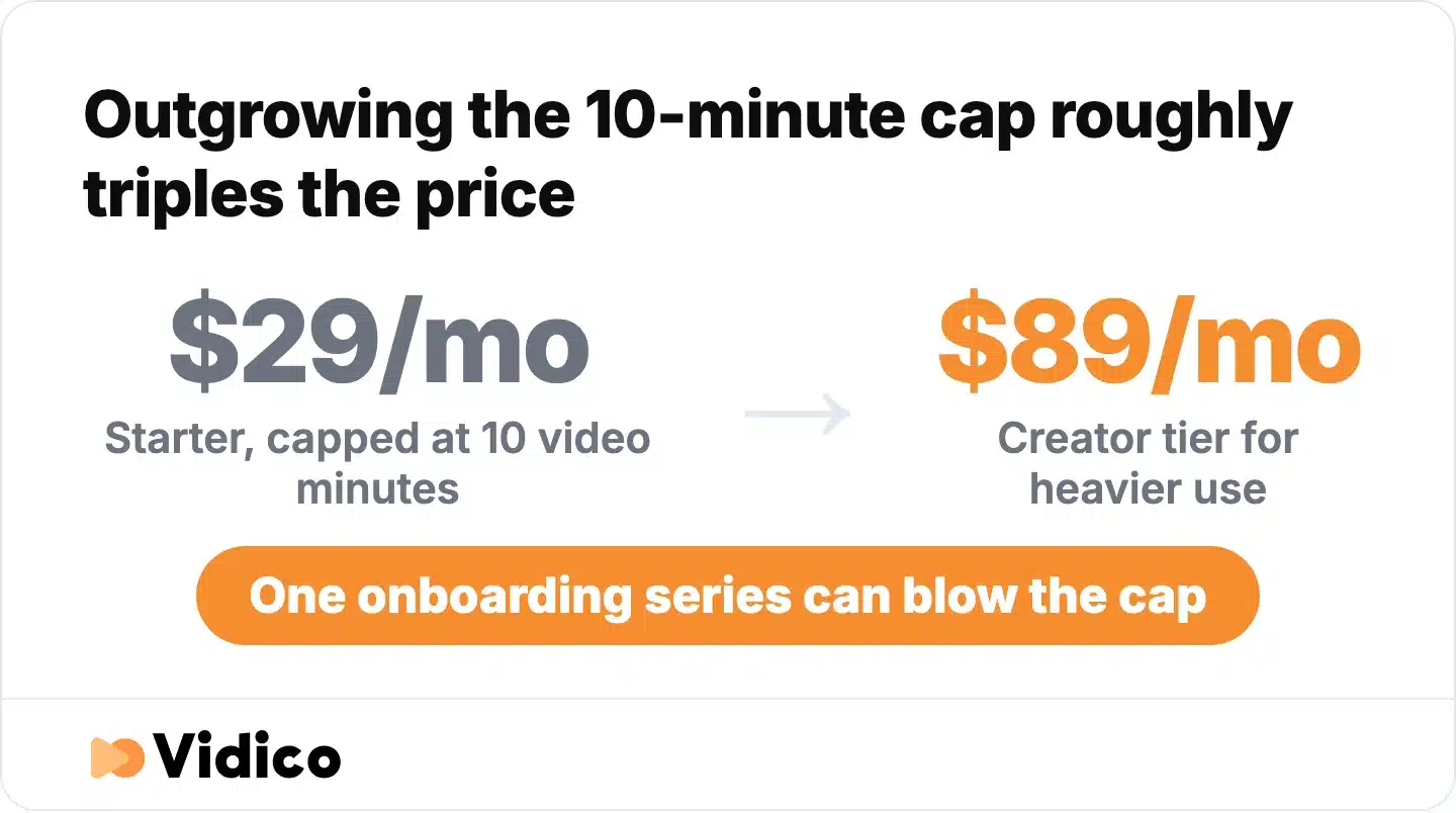 What outgrowing the 10-minute cap actually costs. 