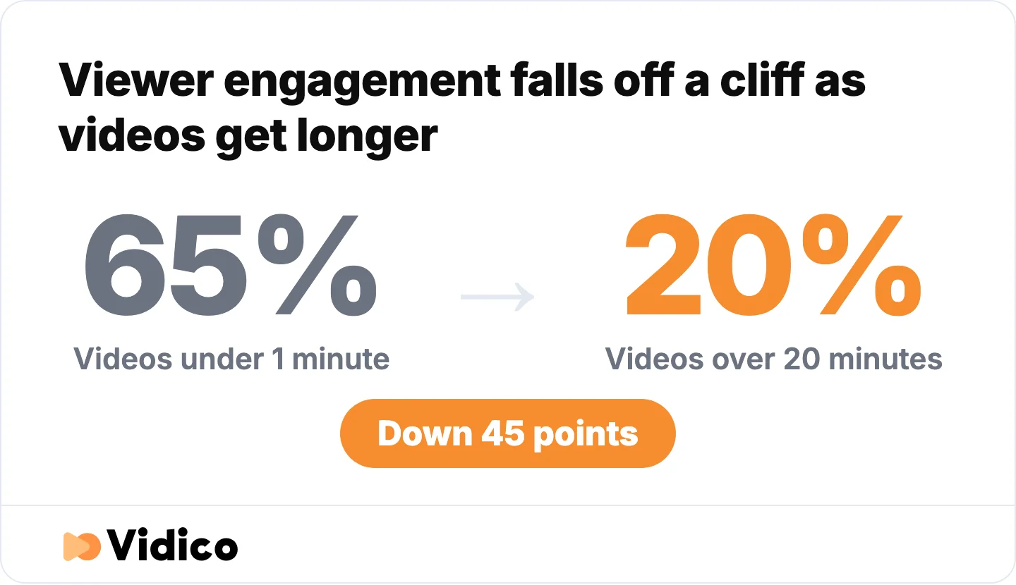 Share of viewers who watch to the end, by video length. 