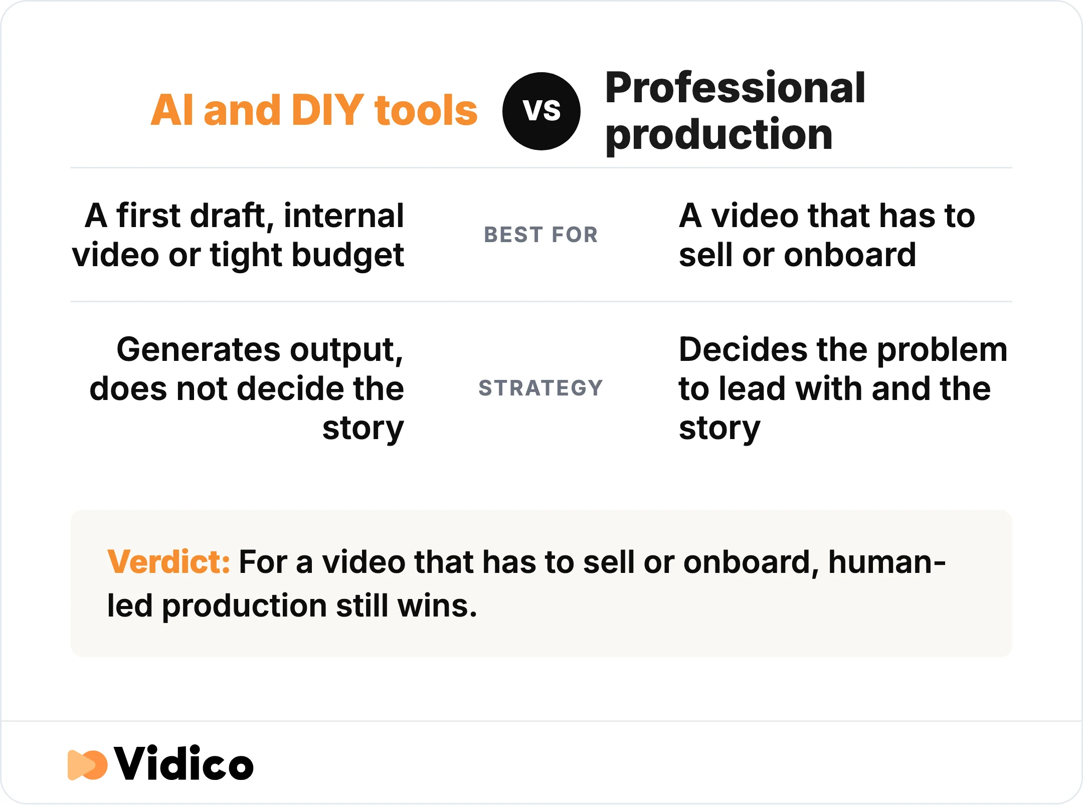 AI and DIY tools work for a first draft or a tight budget, but a video that has to sell or onboard still needs human-led strategy and craft.
