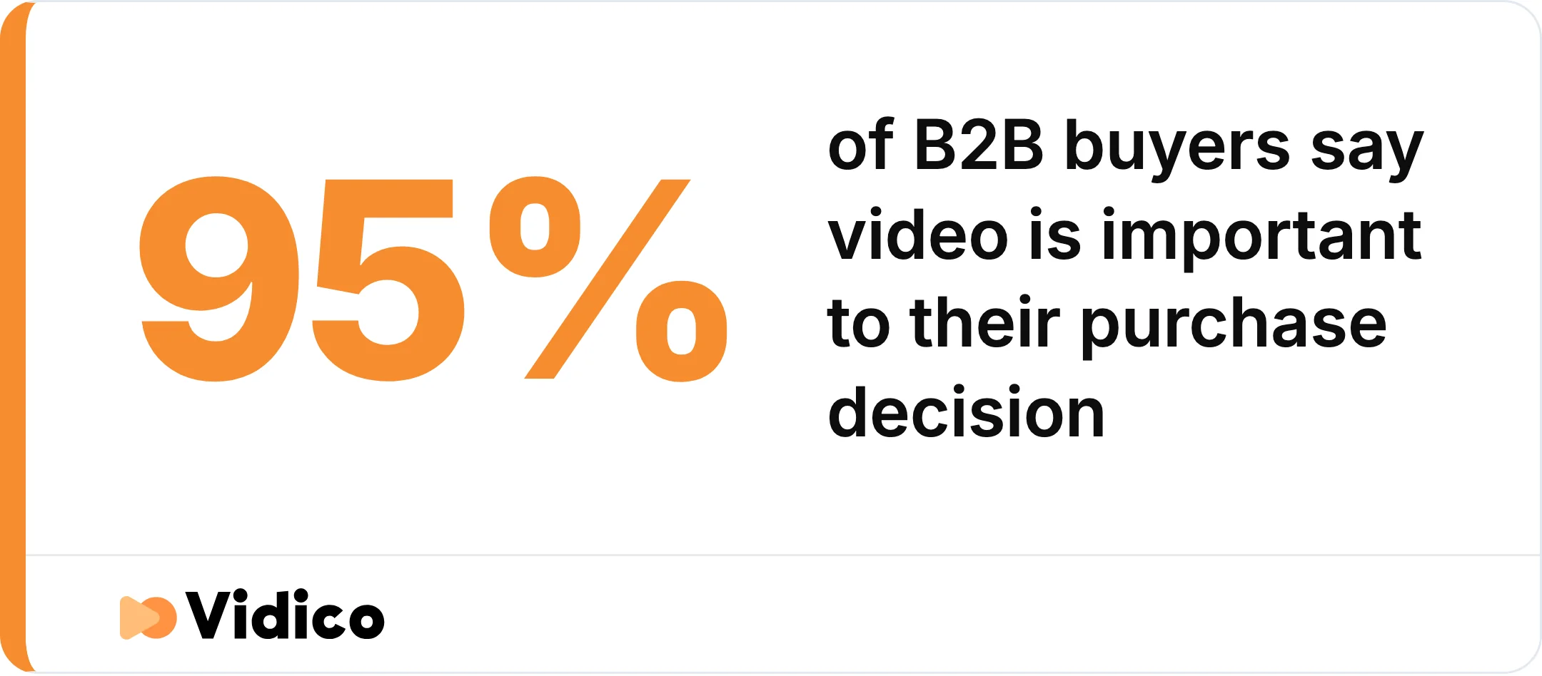 95% of B2B buyers say video plays an important role in their purchase decisions.