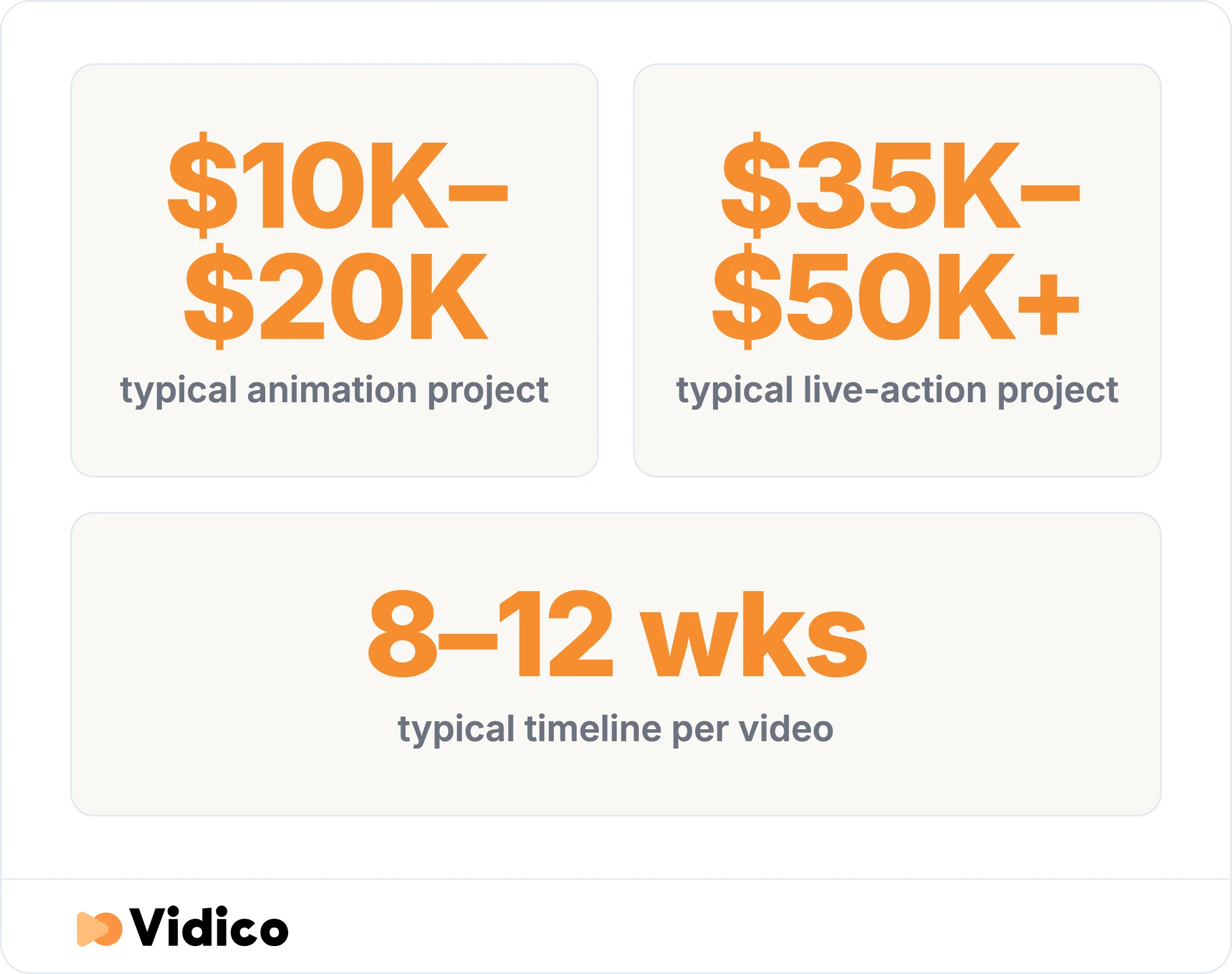 What a Demo Duck project runs, by format and by timeline.