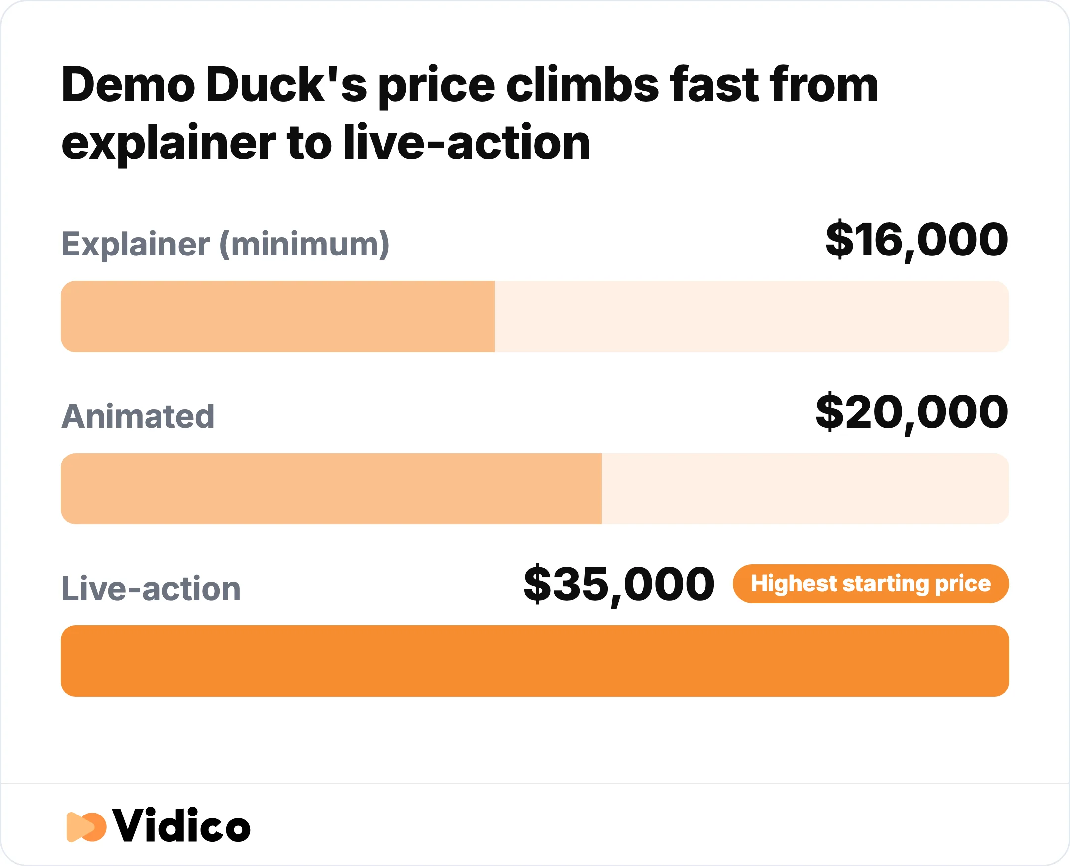 Demo Duck's per-project pricing starts at $16,000 for an explainer and climbs to $35,000+ for live-action.